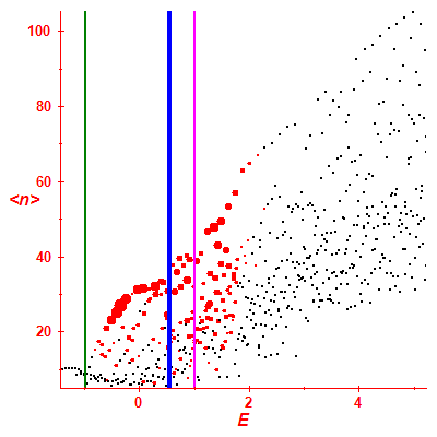 Peres lattice <N>